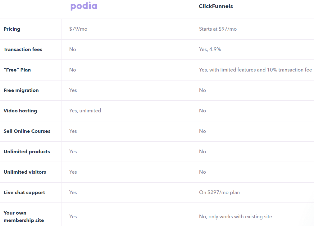 podia vs clickfunnels precios