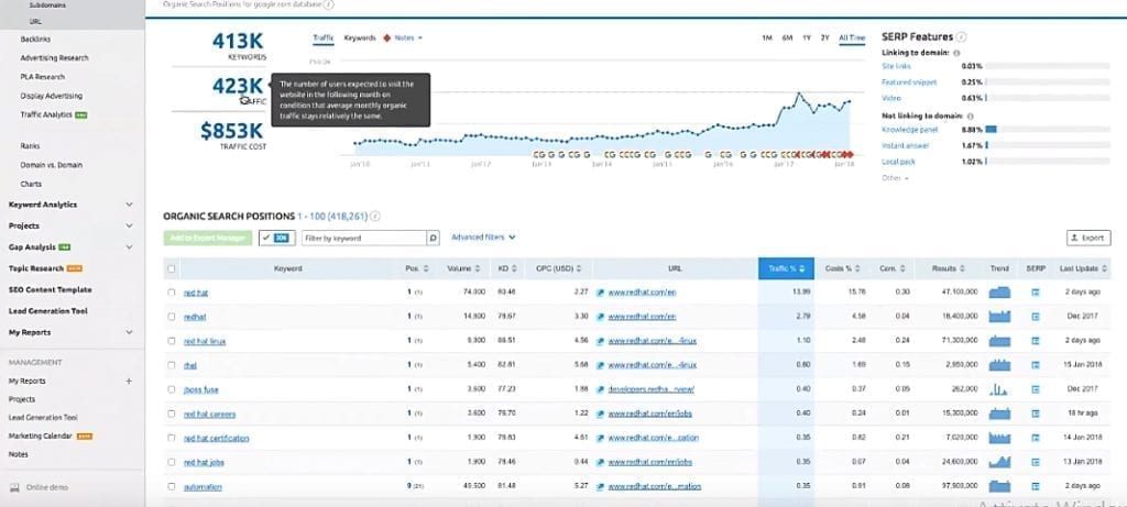 SEMrush dashboard