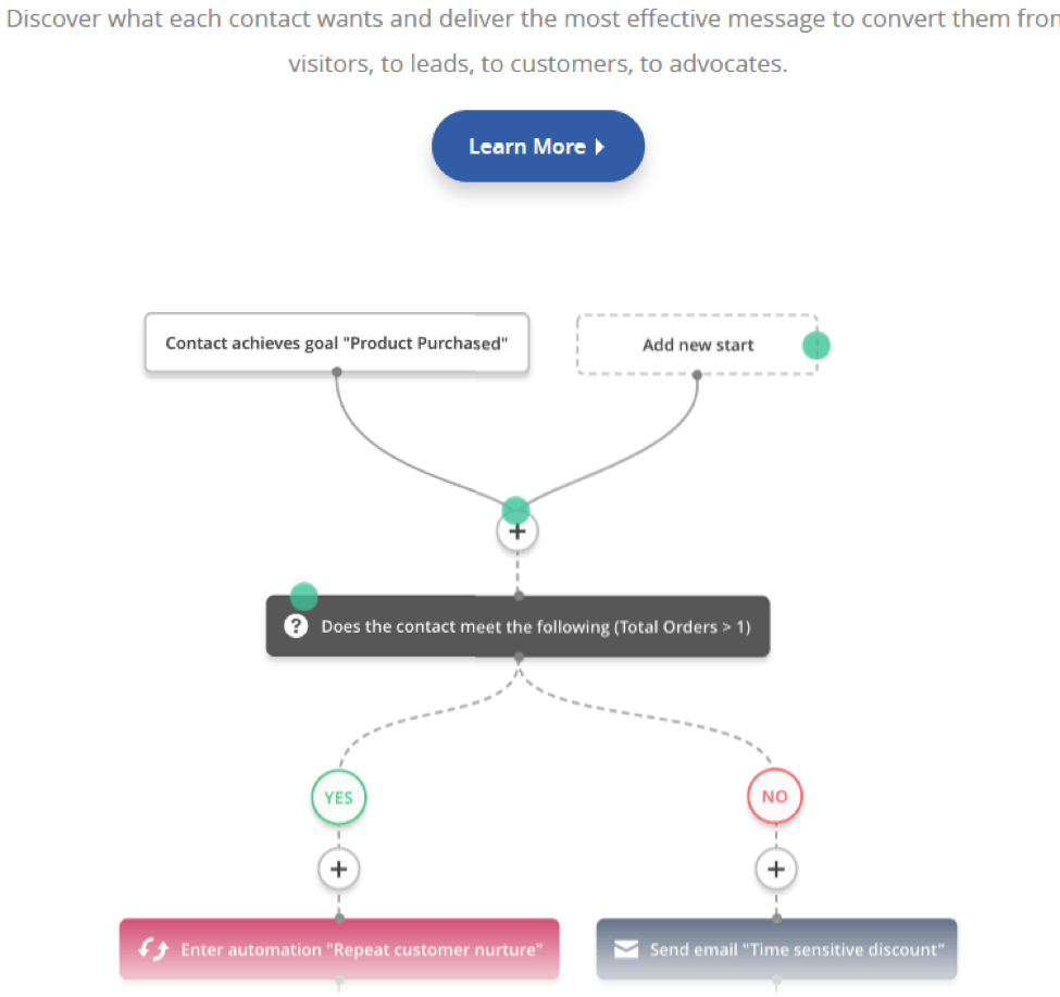 activecampaign builder campaign