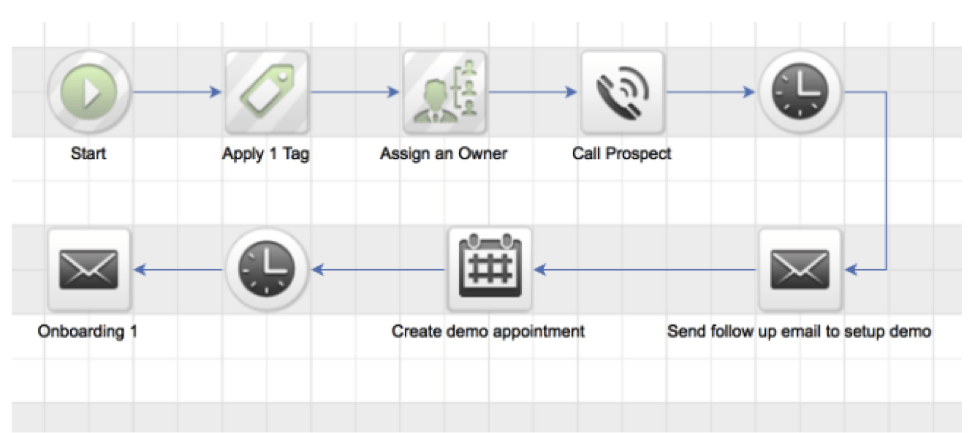 infusionsoft automatisering