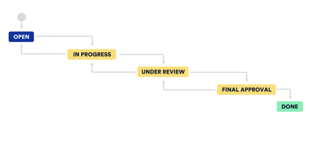 processus jira