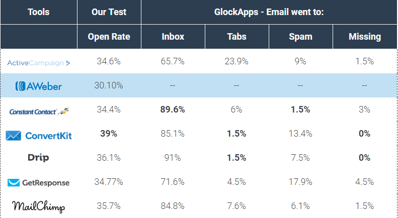 AWeber results