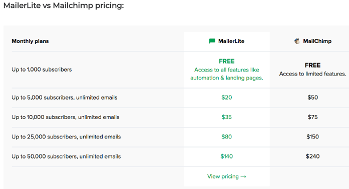 MailerLite pricing