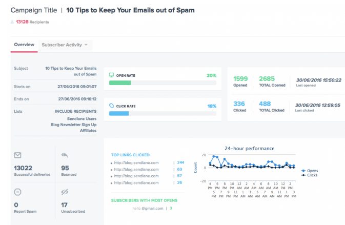 SendLane overview