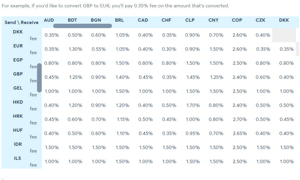 Compte sans pension Transferwise