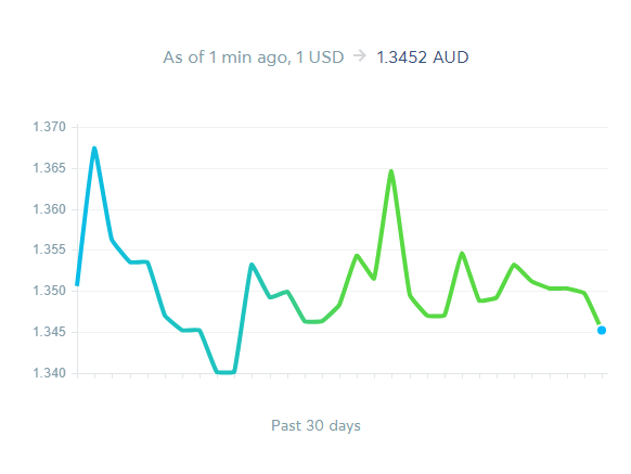 Taux de marché de Transferwise