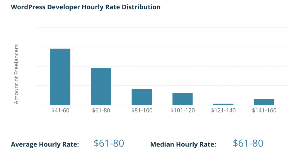 Codementor WordPress Hourly Rates