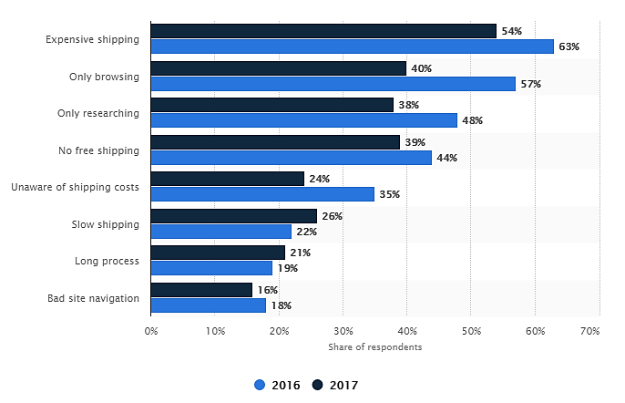 Shopify Graph of Shopping Process Results