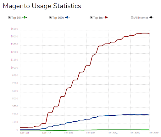 Magento Statistik