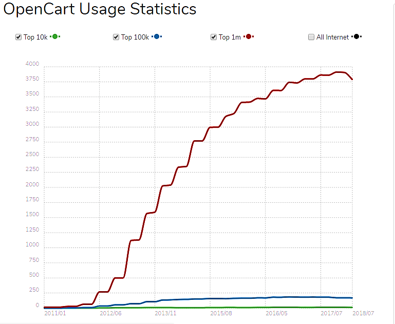 Opencart Statistieken