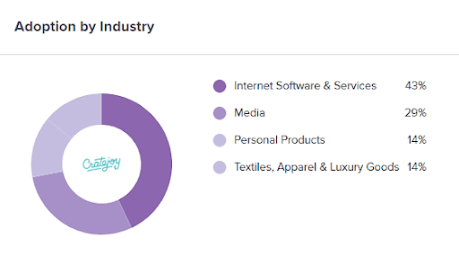 Adoption de Cratejoy par secteur d'activité