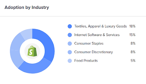 Shopify adoptie per branche