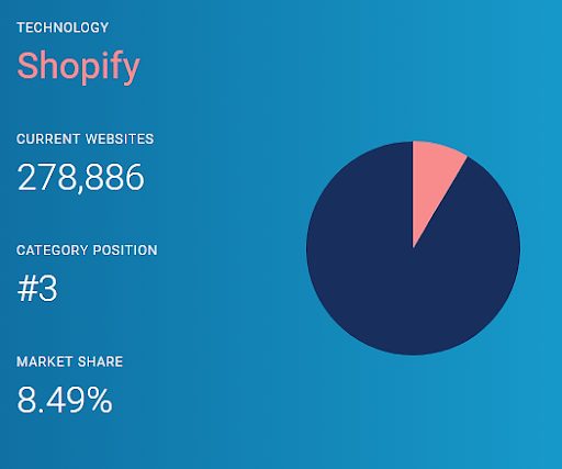 Shopify marktaandeel