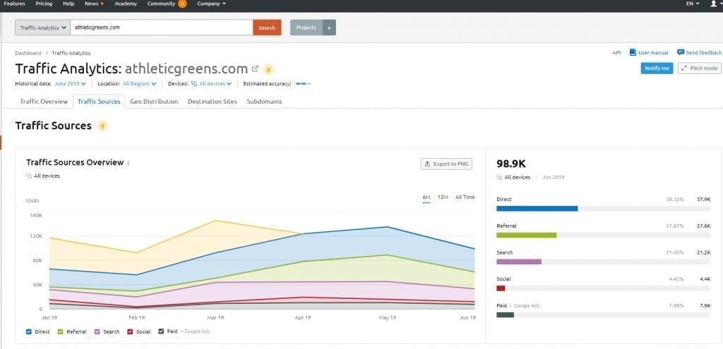 semrush traffic analysis tool