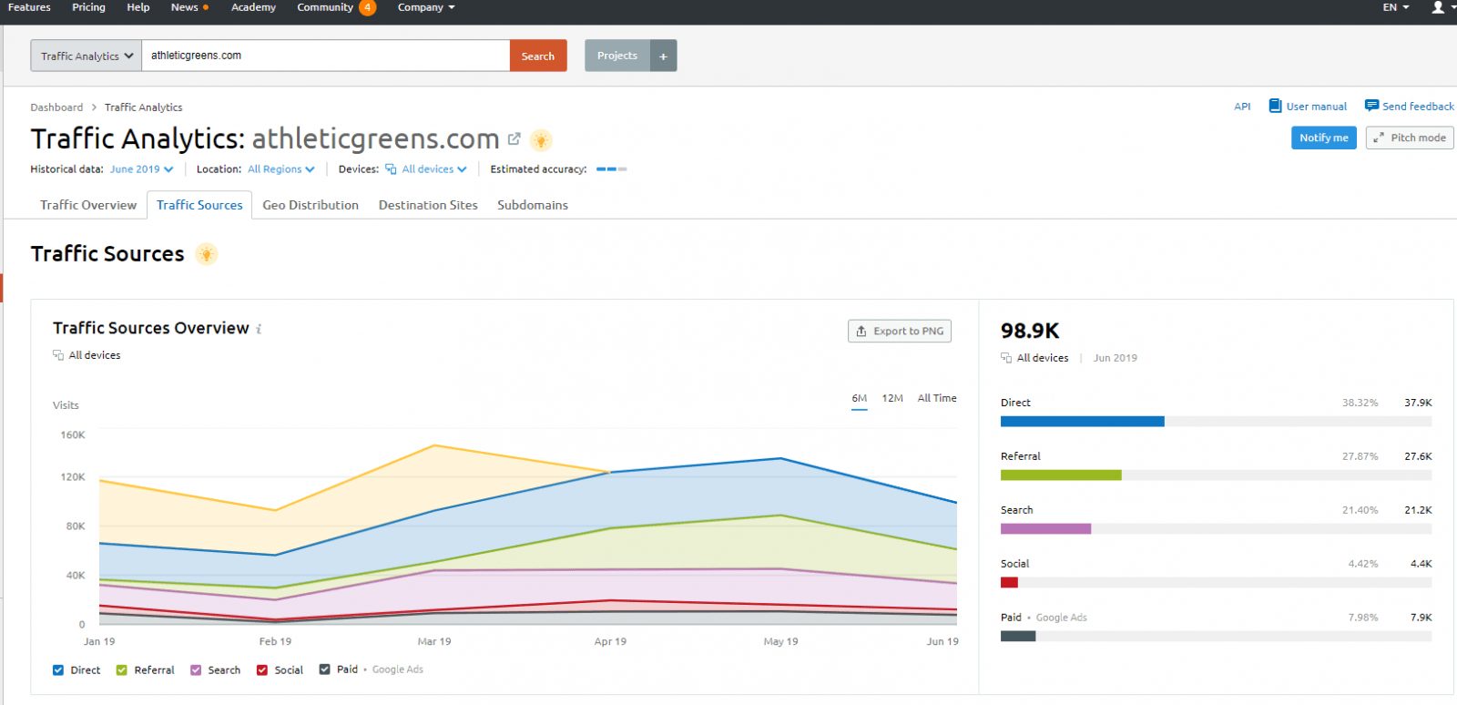 10 Meilleures Alternatives Et Concurrents De SimilarWeb [Nouveaux ...