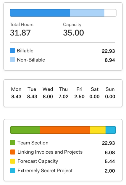 Harvest data breakdown