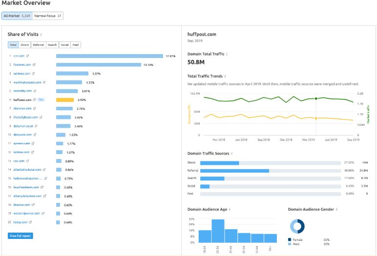 semrush-market-overview