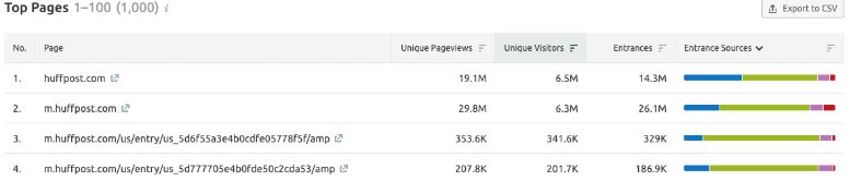 semrush-top-pagina's