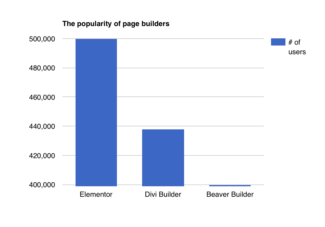 The popularity of page builders graph