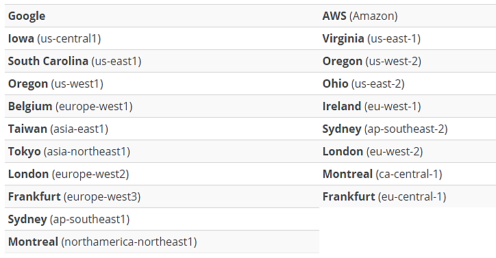 Standorte der wp engine Rechenzentren