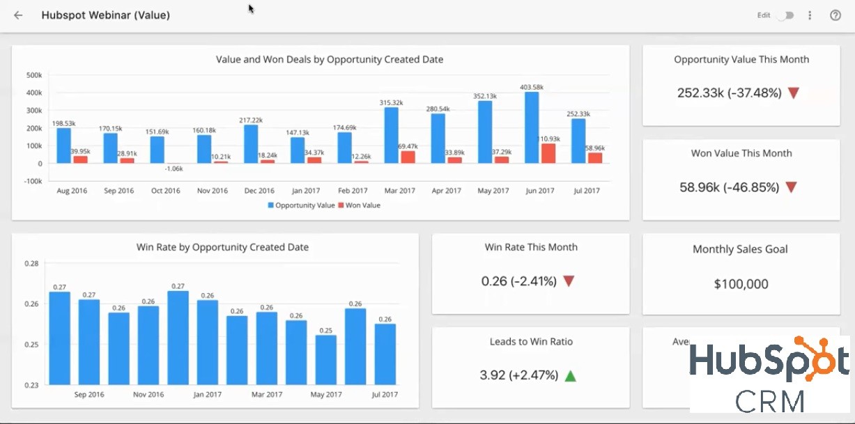 Tableau de bord CRM HubSpot