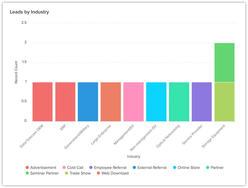 zoho leidt per sector