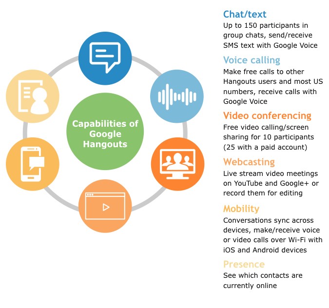 Capacités de Google Hangouts