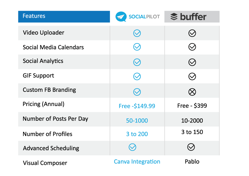 tabla comparativa socialpilot vs buffer