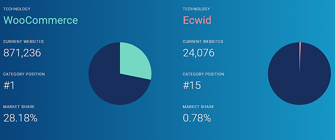 WooCommerce vs Ecwid vergelijkingstabel