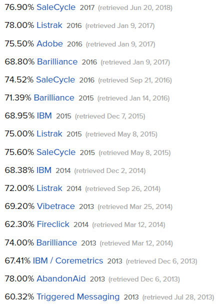 tendances en matière d'abandon de panier