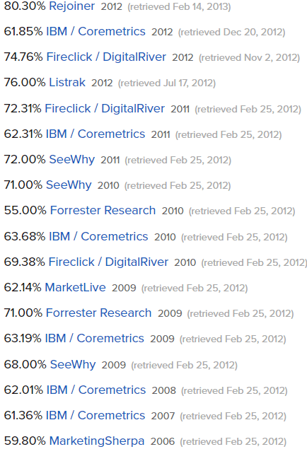 Abandoncart-Trends