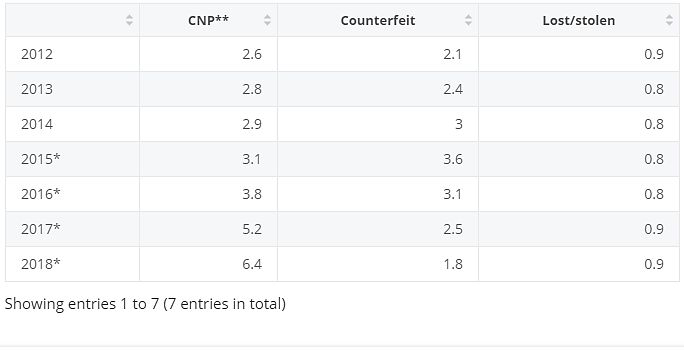 Estadísticas CNP