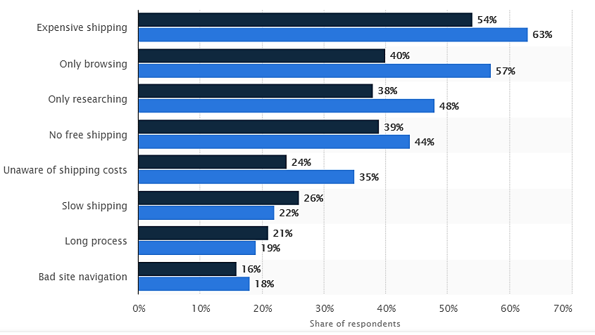 US cart abandonment data