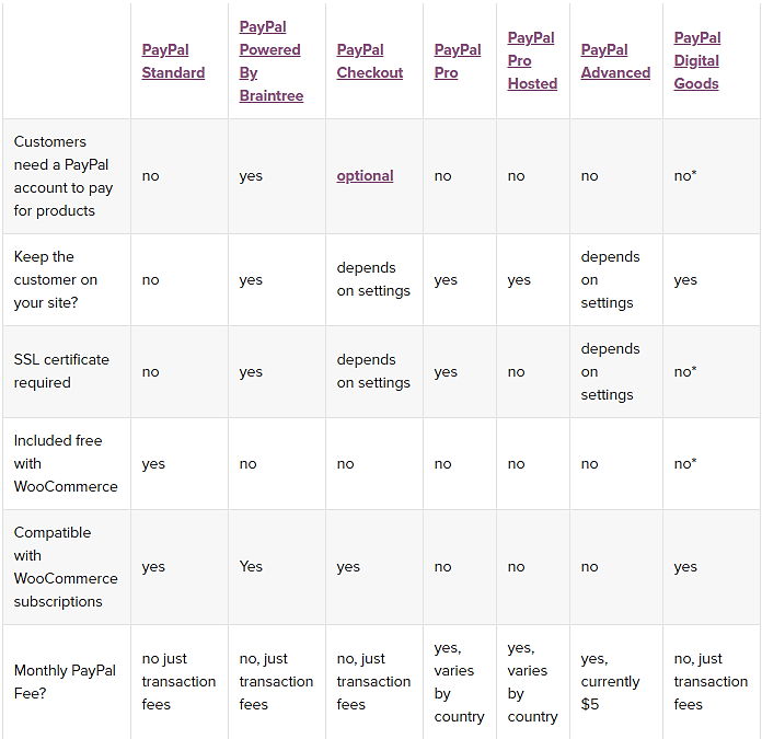 WooCommerce Payment Gateways comparison chart