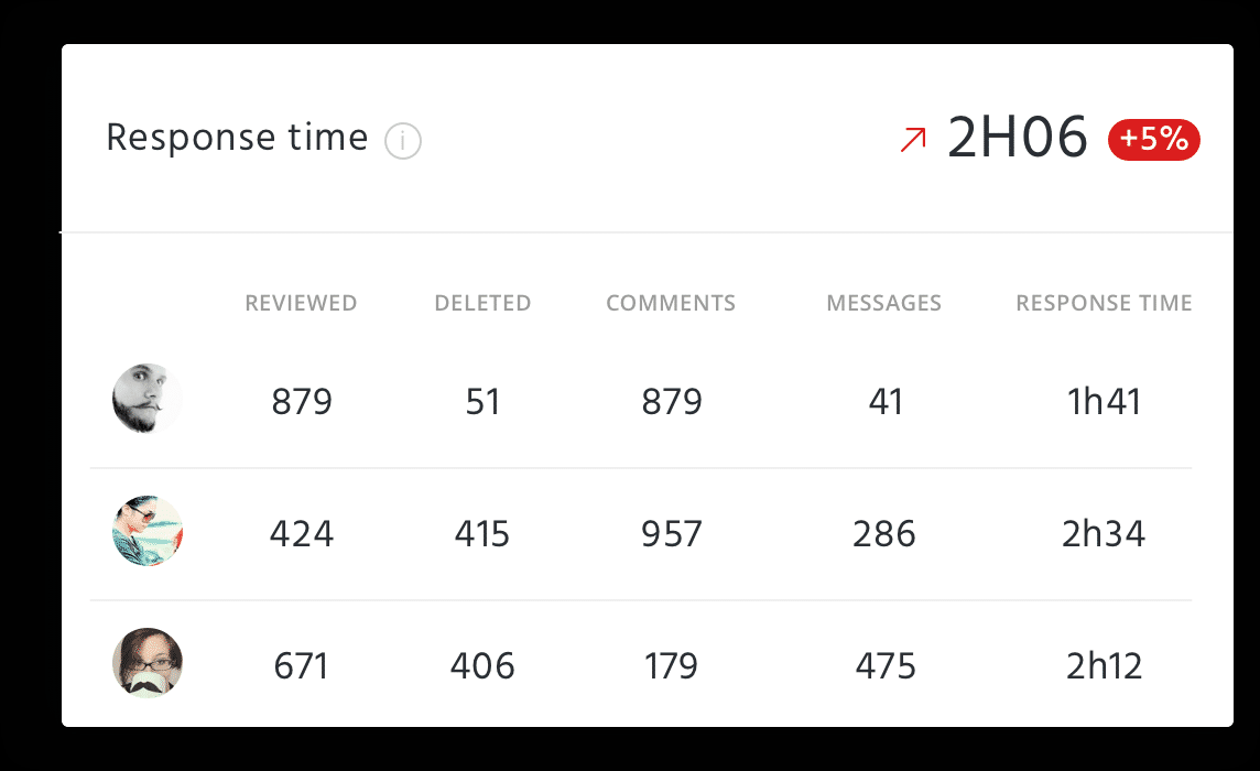 Agorapulse response time