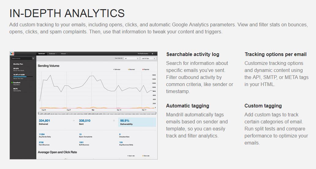 mandrill analyse en profondeur