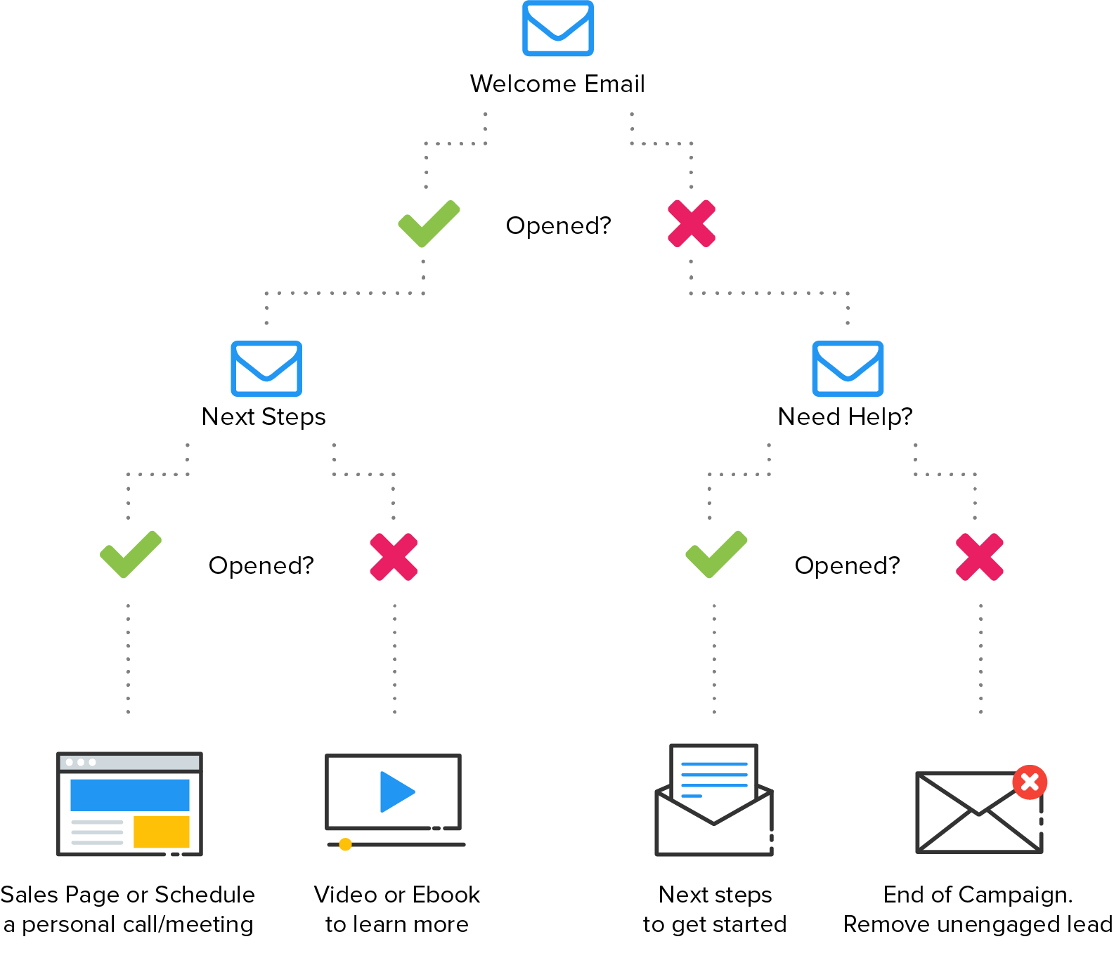 wishpond marketingautomatisering