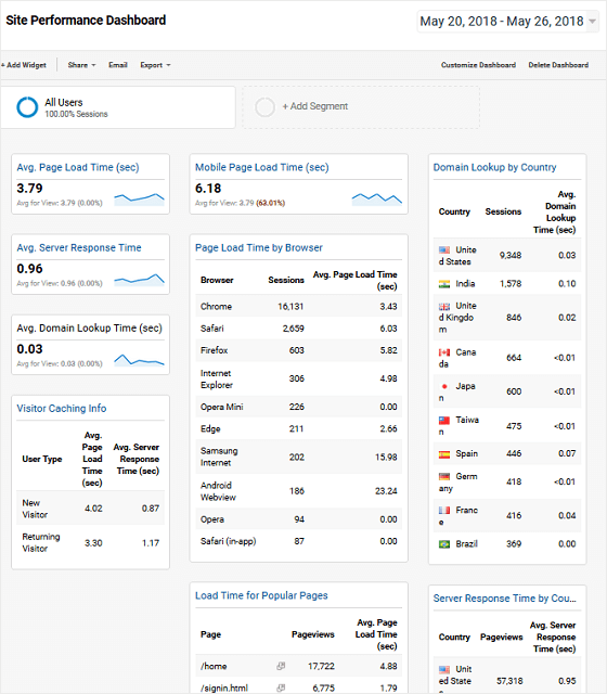 MonsterInsights Dashboard für die Website-Leistung