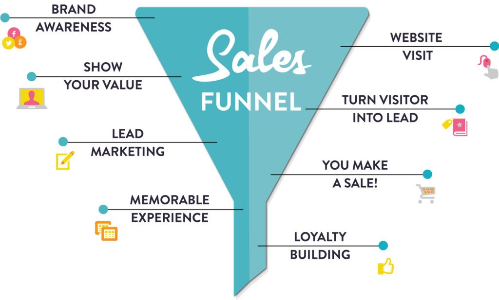 RKA Sales Funnel