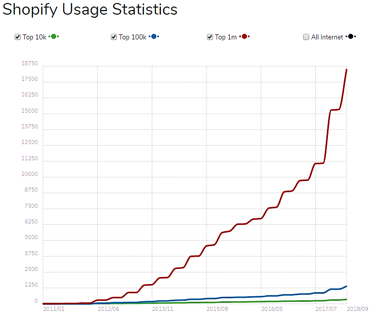 Statistiques d'utilisation de shopify 