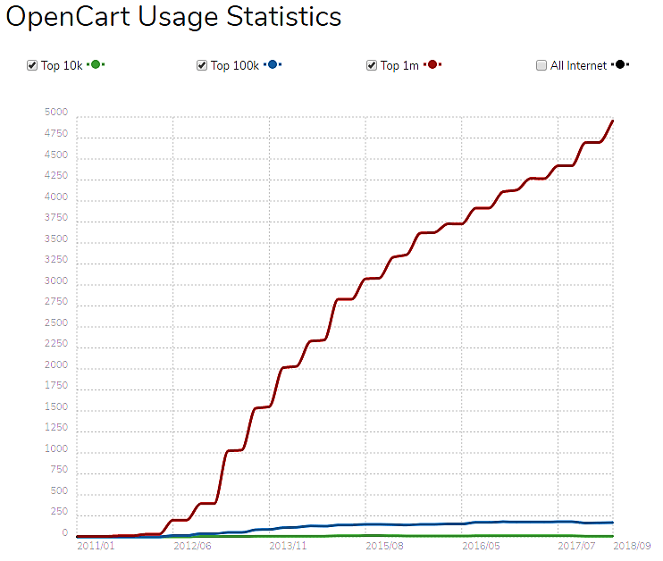 opencart-Nutzungsstatistiken 