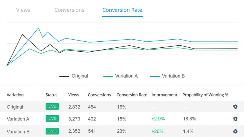 wishpond conversion rate