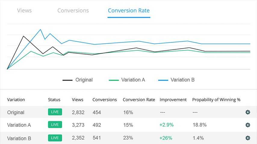 Taux de conversion de wishpond