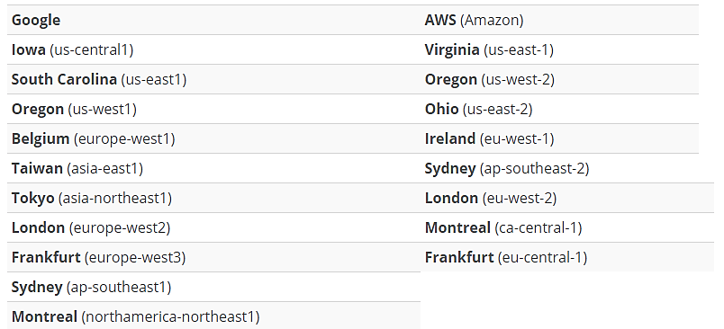 La liste des 18 centres de données de WP Engine