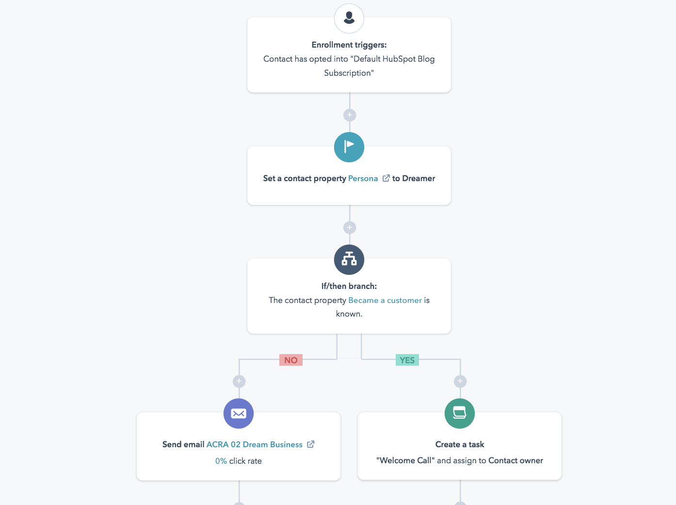 flujos de trabajo de correo electrónico