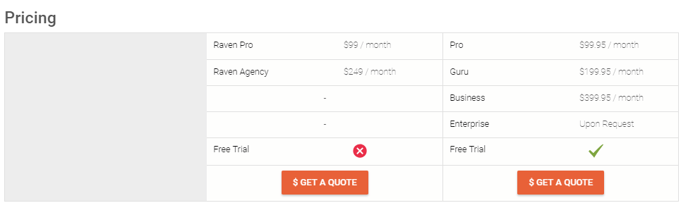 Precios de SEMrush