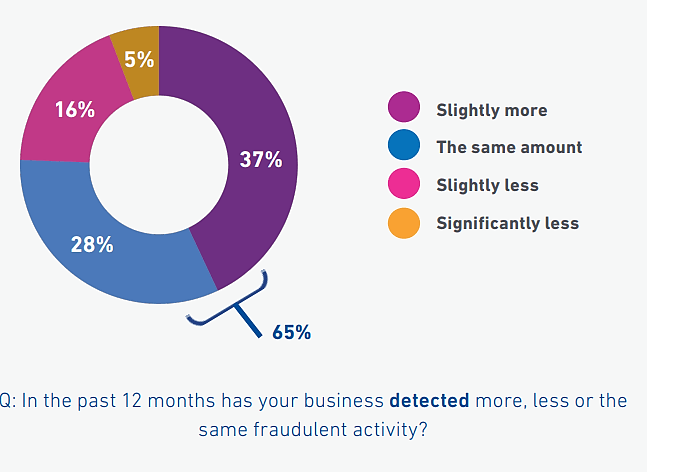 Rapport mondial sur la fraude