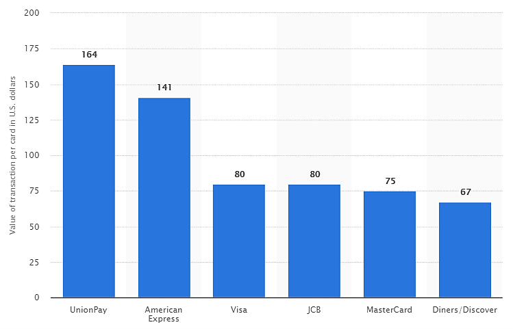 Average transaction value graph