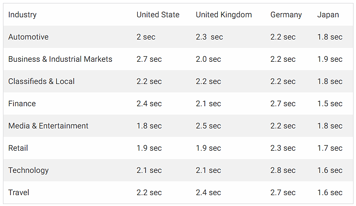 Magento laadtijd