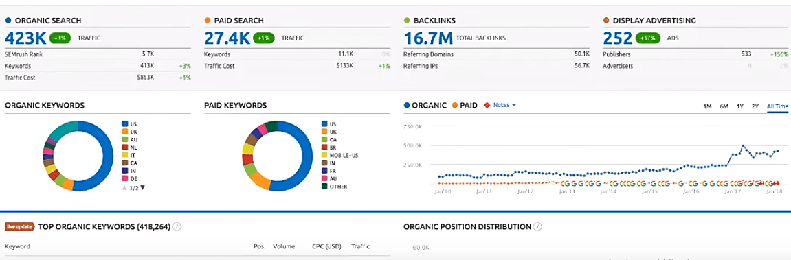 Tableau de bord SEMrush